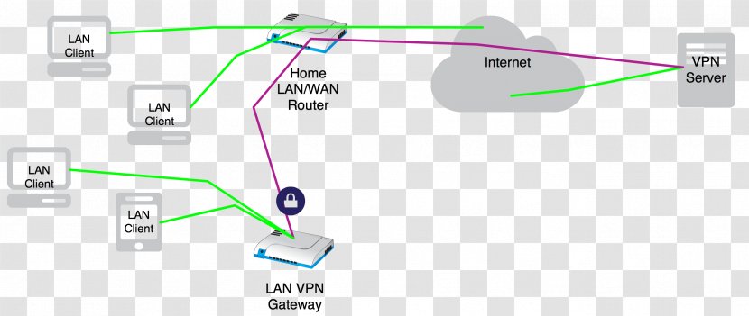 Virtual Private Network Gateway OpenVPN Computer Internet - System Transparent PNG