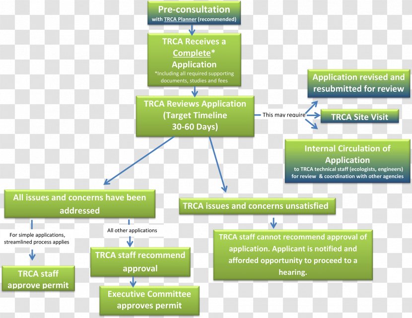Planning Diagram Organization Information - Area - Permit Transparent PNG