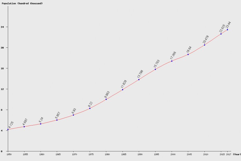 Recursion Exponential Growth Formula Function Angle - Wordpress - Population Projection Transparent PNG