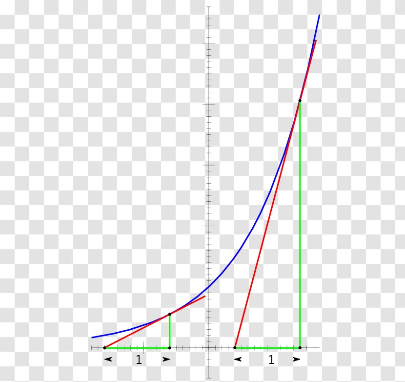 Exponential Function Exponentiation Graph Of A Derivative - Growth - Mathematics Transparent PNG
