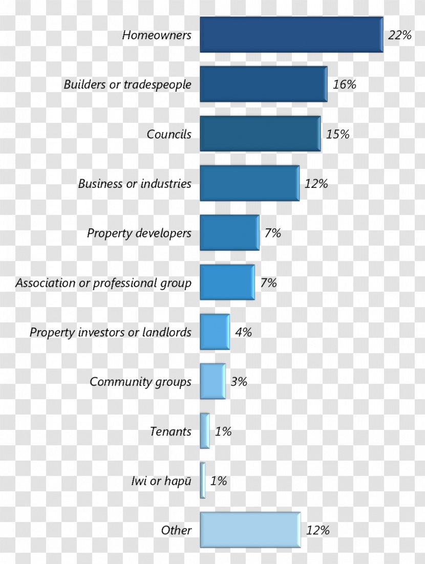 Local Government In New Zealand Of Management - Diagram - Job Written Submissions Transparent PNG