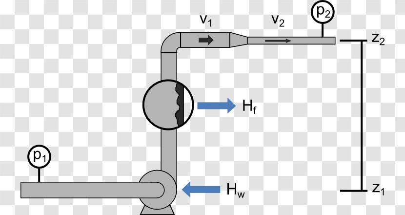 Bernoulli's Principle Equation Fluid Dynamics Volumetric Flow Rate - Technology - Description Transparent PNG