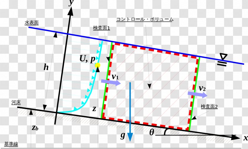 Open-channel Flow Waterway Bernoulli's Principle Volumetric Rate Main Stem - Stream Bed - Openchannel Transparent PNG