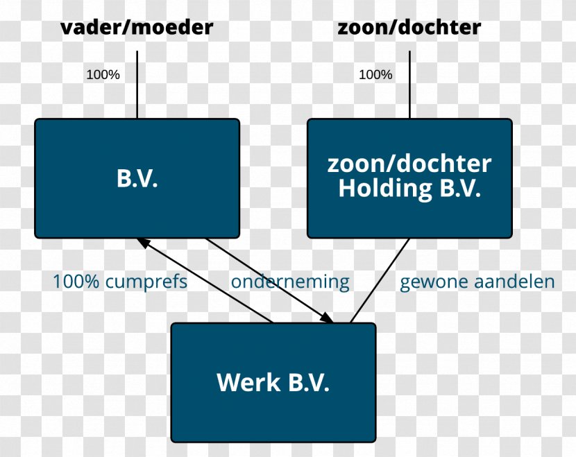 Besloten Vennootschap Met Beperkte Aansprakelijkheid Share Holding Company Business Succession Planning - Rectangle Transparent PNG