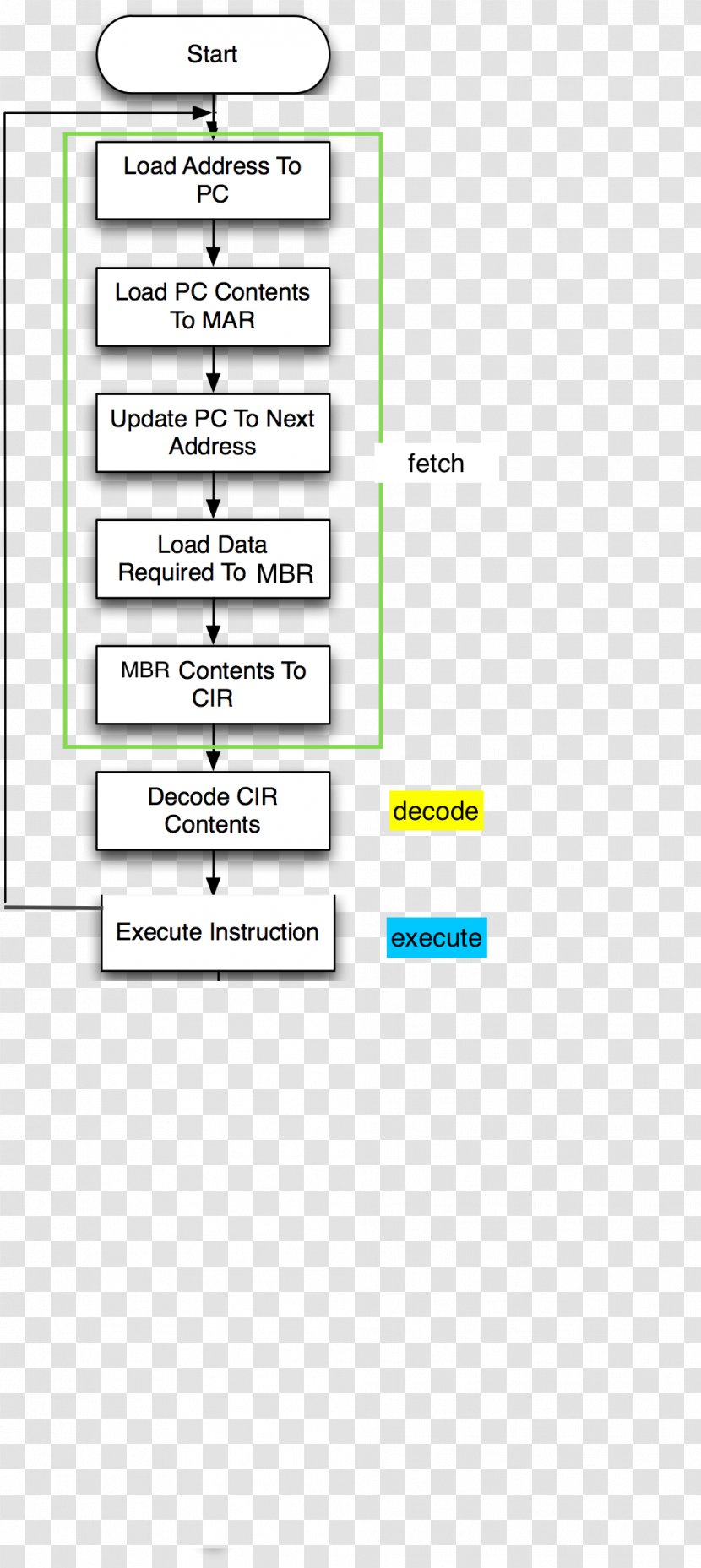 Instruction Cycle Block Diagram Execution Electronics - Electronic Circuit - Arbitrary Code Transparent PNG