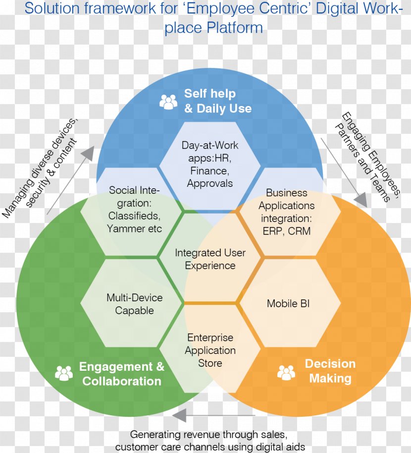 Interaction Design Diagram Workplace User-centered - Thinking Transparent PNG