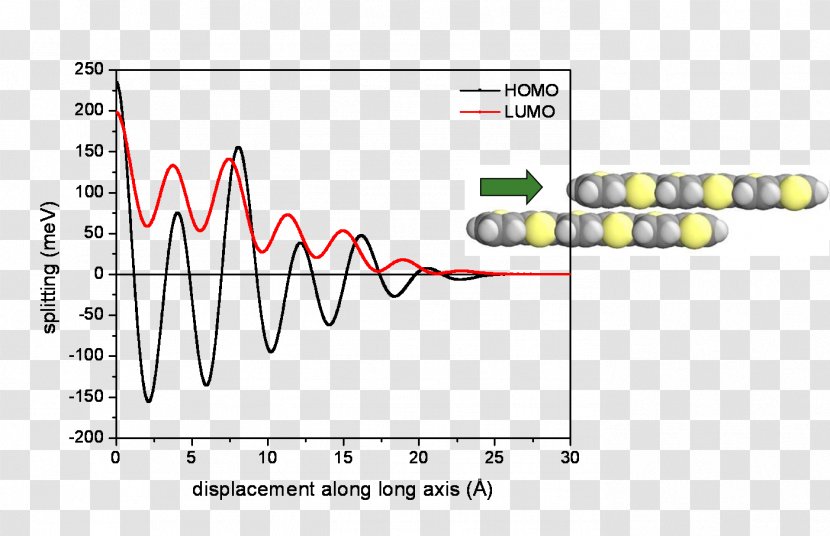 HOMO/LUMO Antibonding Molecular Orbital Chemical Bond Integral Wave Function - Lateral Meaning Transparent PNG