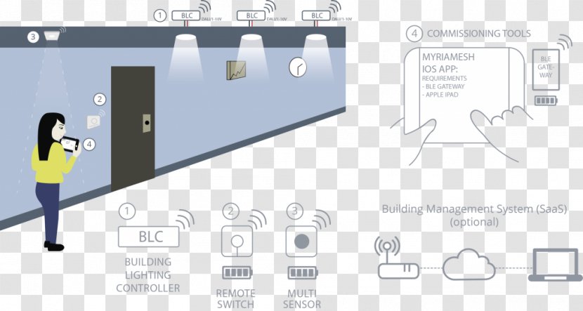 Lighting Control System Building - Diagram - City Transparent PNG