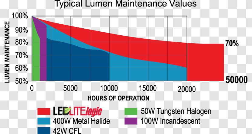 Light Lumen Maintenance Watt Luminous Flux - Halogen Lamp - Corporate Representative Transparent PNG