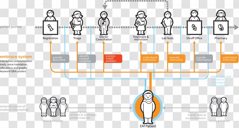 Patient Diagram User Journey E.T Transparent PNG