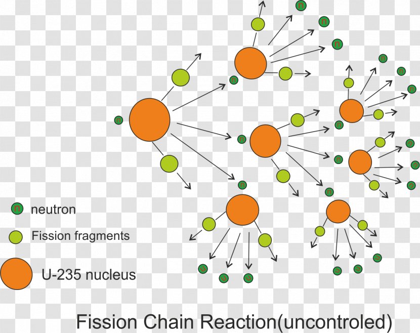 Nuclear Chain Reaction Fission Power Chemical - Reactor - Energy Transparent PNG