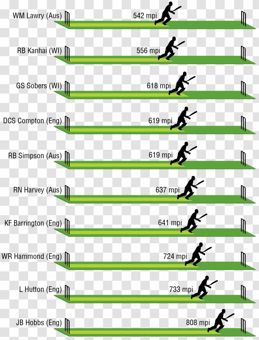 India National Cricket Team Indian Premier League England Run - Statistics Transparent PNG