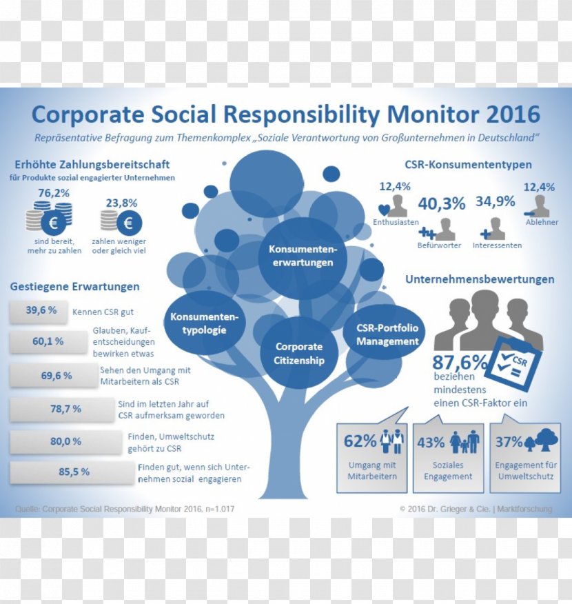 Corporate Social Responsibility Sustainability Organization Public Relations - Buyer Decision Process Transparent PNG