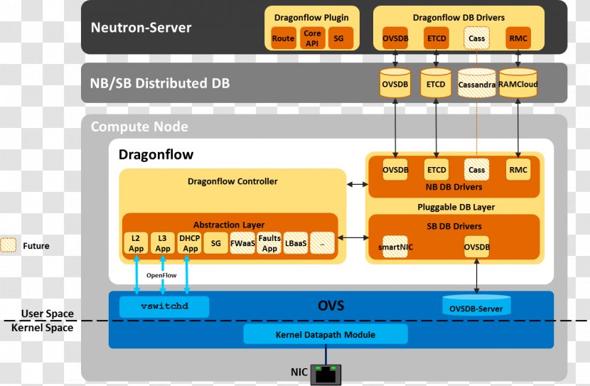 OpenStack Software-defined Networking Computer Network Virtualization Open VSwitch - Distributed Version Control Transparent PNG