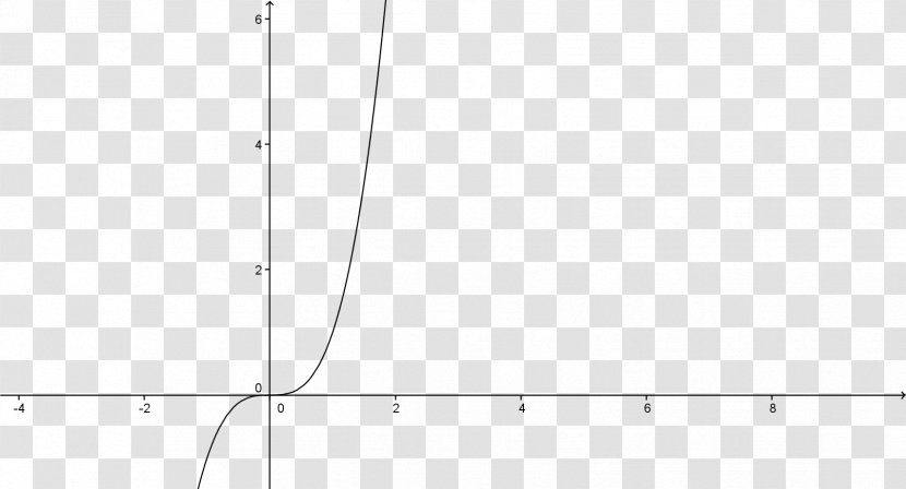 Exponential Function Logarithm Complex Number Chart - Indicative Transparent PNG