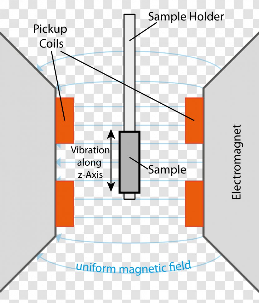 Vibrating-sample Magnetometer Magnetism Magnetic Field Diagram - Hysteresis Transparent PNG