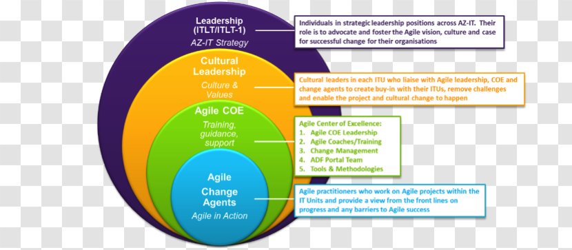 Agile Software Development Change Management Organization Leadership - Governance - Ppt Information Framework Transparent PNG