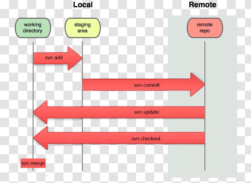 Git Project Version Control Repository Merge - Distributed - User Local Transparent PNG