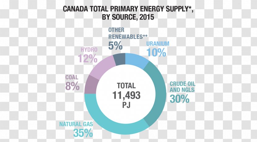 Canada Renewable Energy Natural Gas Development - Organization Transparent PNG