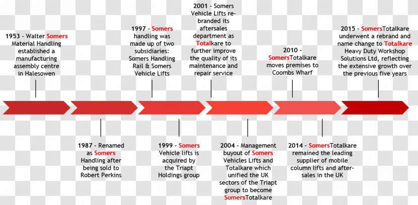 Timeline History Business Web Template - Text - Package Column Transparent PNG