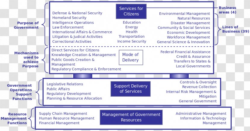 Business Reference Model Process Modeling Plan - System - Government Program Transparent PNG