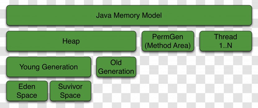 Java Memory Model Virtual Machine Architecture - Number Transparent PNG
