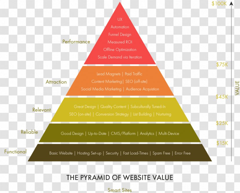 Pyramid Value Brand Equity Business - Bottom Of The - Anatomy Transparent PNG