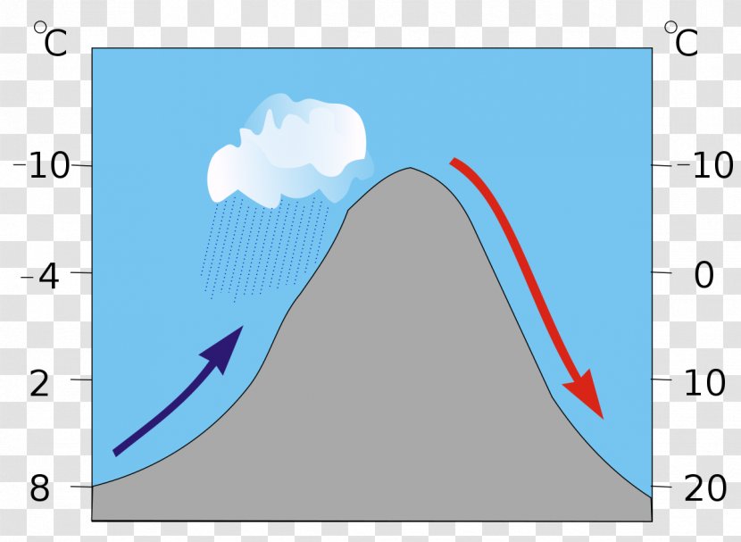 Foehn Wind Orographic Lift Weather Front Air Mass - Sky Transparent PNG