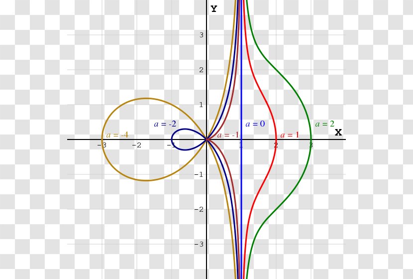 Conchoid Of De Sluze Curve Cissoid Diocles Mathematician - Mathematics Transparent PNG