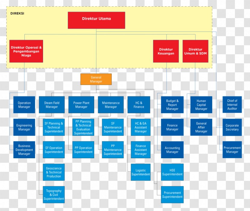 Organization Neodymium Magnet Toys Business Development Structure - Web Page - Struktur Organisasi Transparent PNG