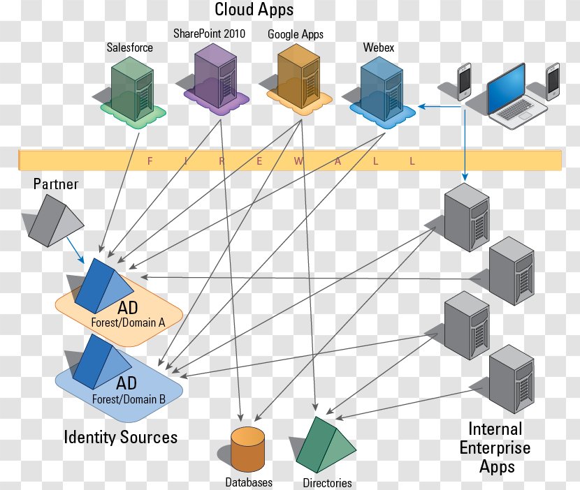 Security Token Federated Identity Management Lightweight Directory Access Protocol Virtual - Cloud Computing Transparent PNG