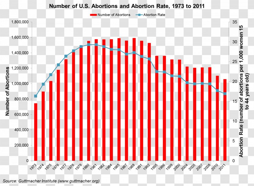Abortion Statistics In The United States Law - Plot - Unwanted Pregnancy Transparent PNG