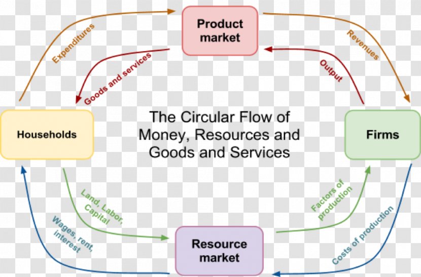 Flow Diagram Circular Of Income Market Household - Tree - Chart Transparent PNG
