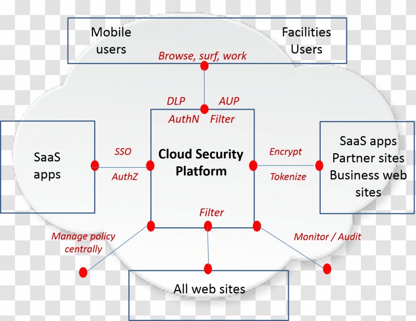 Diagram Line Point Angle Organization - Area - Beyond The Clouds Transparent PNG