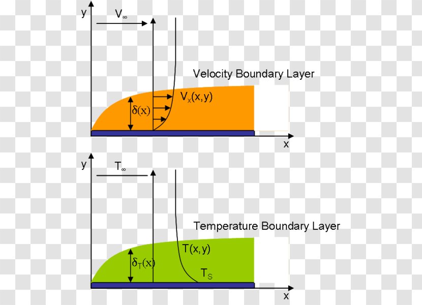 Boundary Layer Theory Velocity Blasius Fluid Dynamics - Physics Transparent PNG