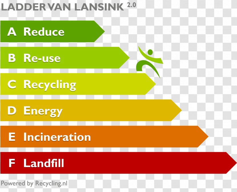 Waste Hierarchy Management Recycling - Sustainable Development - Text Transparent PNG