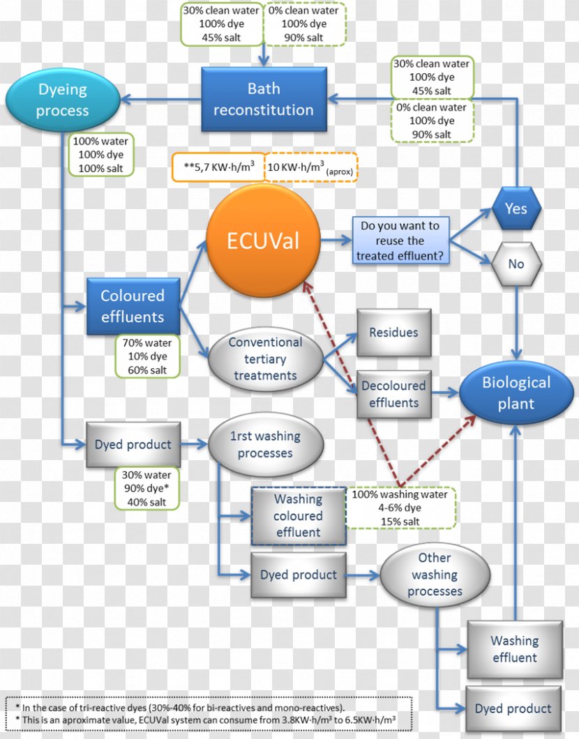 Organization Water Diagram Line - Text - Process Manufacturing Transparent PNG