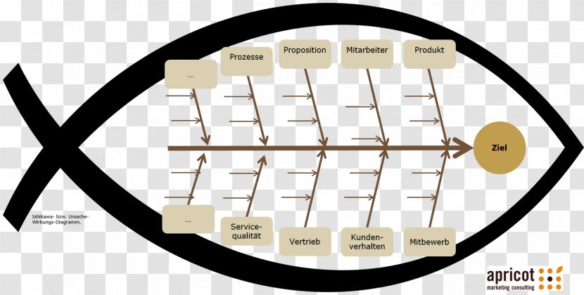 Ishikawa Diagram Fish Marketing - Kaoru - Market Transparent PNG