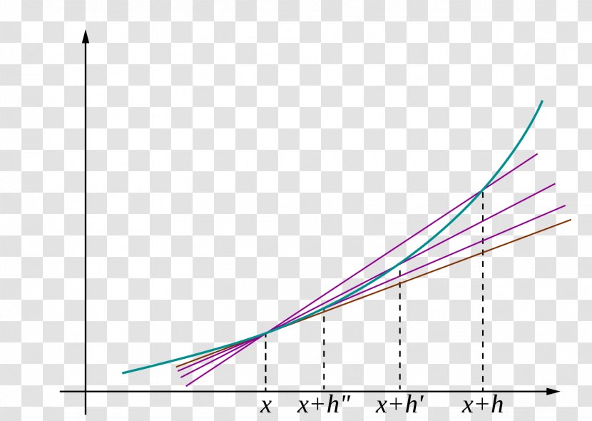 Linear Approximation Point Limit - Slope - Line Transparent PNG