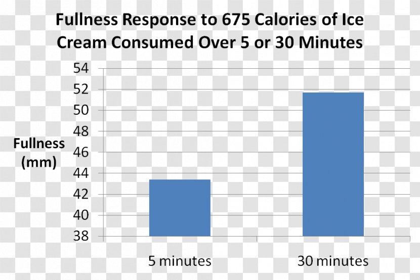 Eating Hunger Ice Cream Ghrelin Calorie Transparent PNG