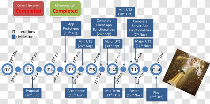 Milestone Project Management Time - Iteration - Communication Transparent PNG