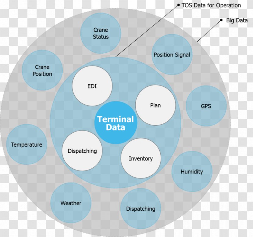 Brand Product Design Organization Diagram - Big Data Infographic Transparent PNG