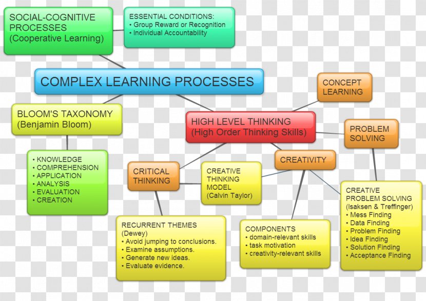 Complex Cognition Concept Map Learning Transparent PNG