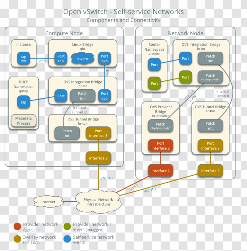 OpenStack Computer Network Open VSwitch Architecture Virtual LAN - Virtualization - Node Transparent PNG