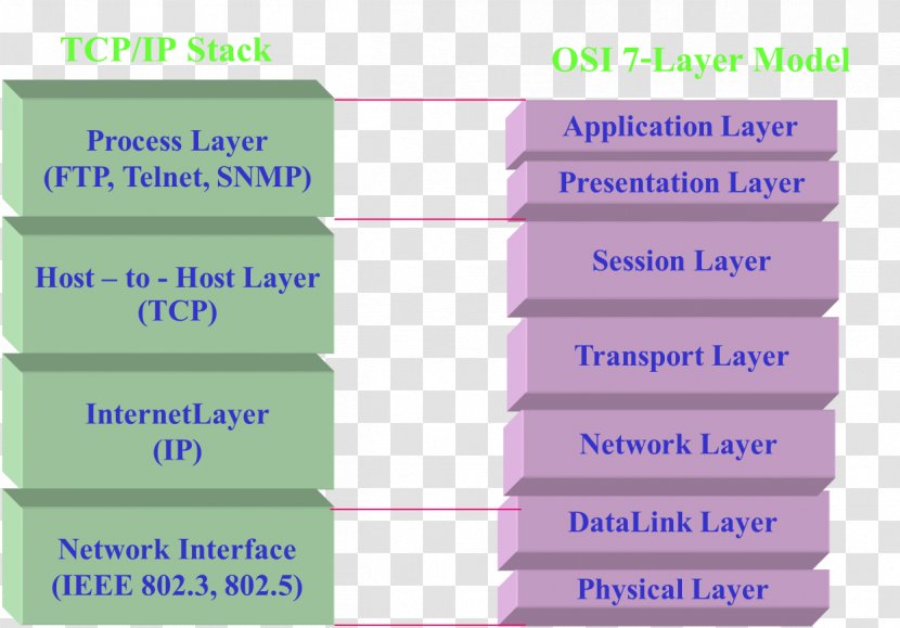 Communication Protocol Transmission Control Computer Network Data - Material - Metrics Reference Model Transparent PNG
