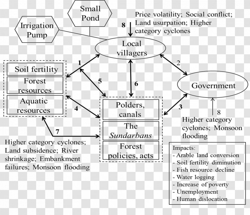 Wiring Diagram Robustness Ecosystem - Text - Air Pollution Transparent PNG