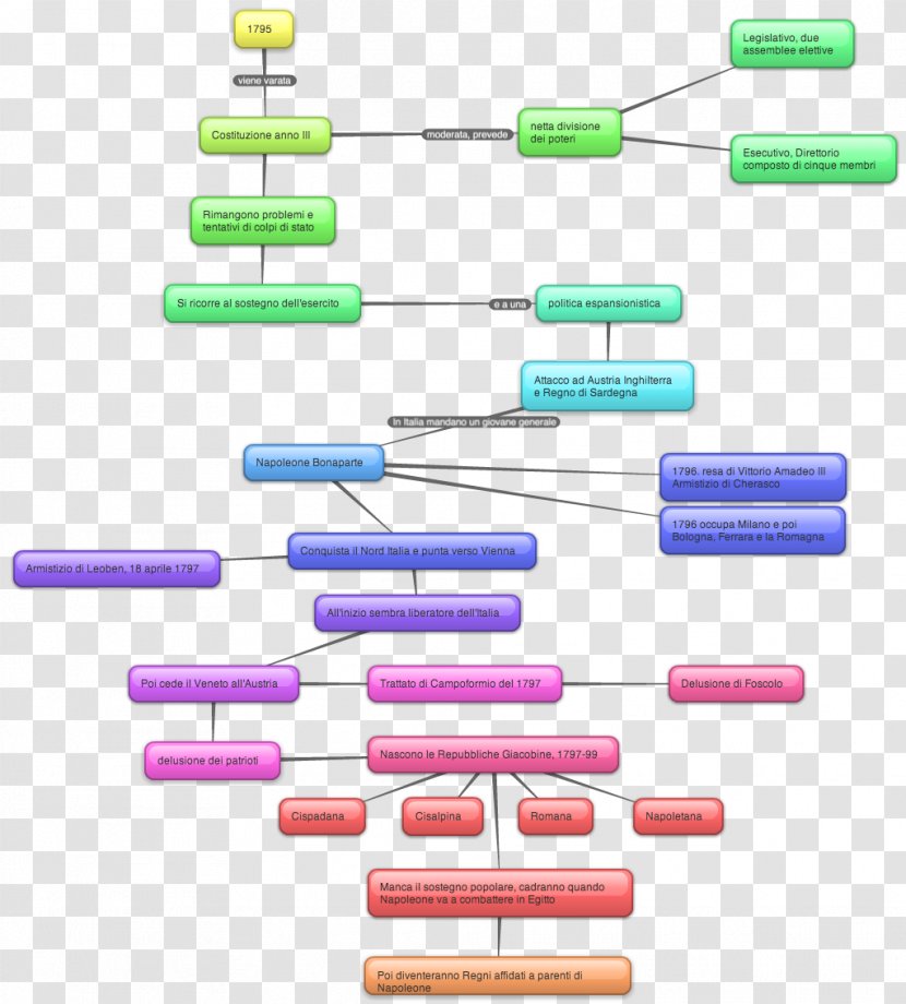 Il Giorno Concept Map French Directory Sister Republic - Jacobin Transparent PNG