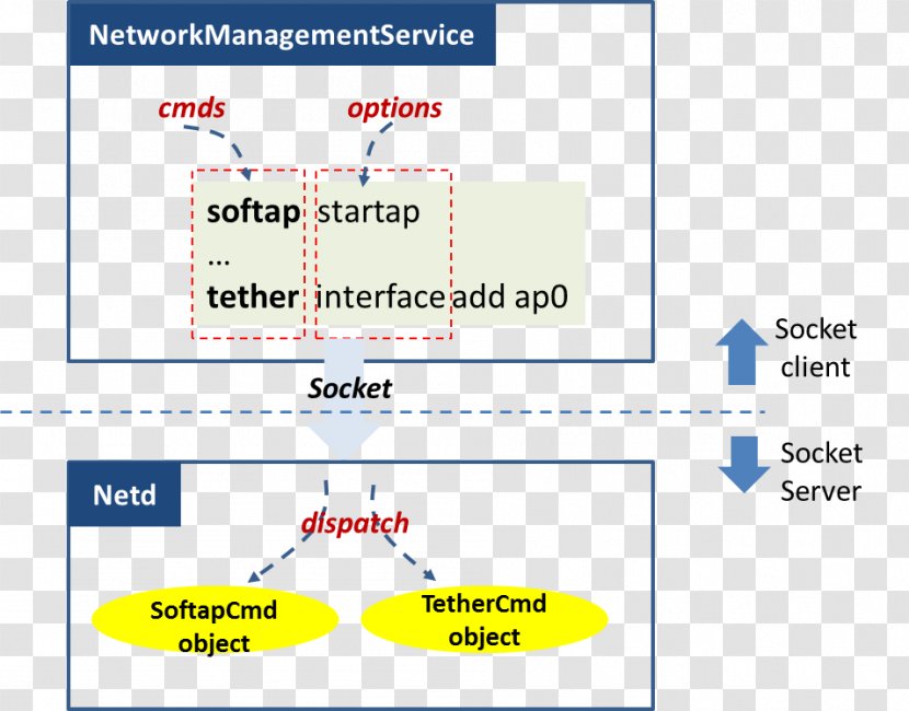 Android Inter-process Communication Unix Domain Socket Network Kernel - Unified Modeling Language Transparent PNG