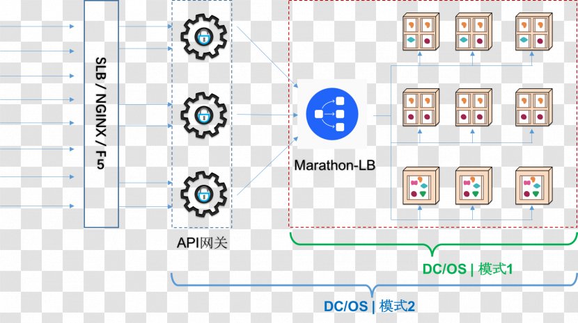 Application Programming Interface Gateway Microservices Internet Datacenter Operating System - Text - Api Transparent PNG