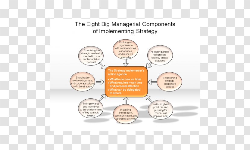 Strategic Planning Strategy Implementation Organization Management - Supply Chain Organizational Structure Transparent PNG